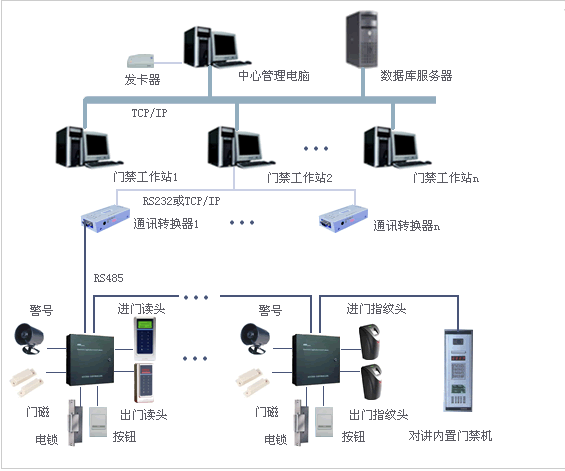 門禁、消費、考勤一卡通工程