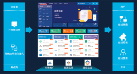 軟件即服務,SaaS軟件超市助力企業智能化轉型