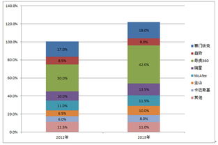 國內首個企業(yè)殺毒軟件市場調研報告發(fā)布